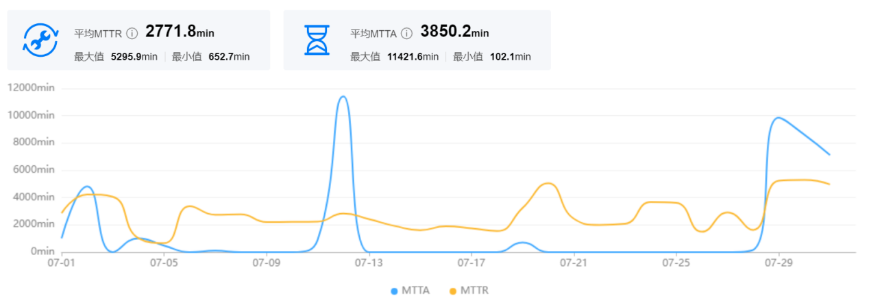 故障分析标准处理，提升工作效率