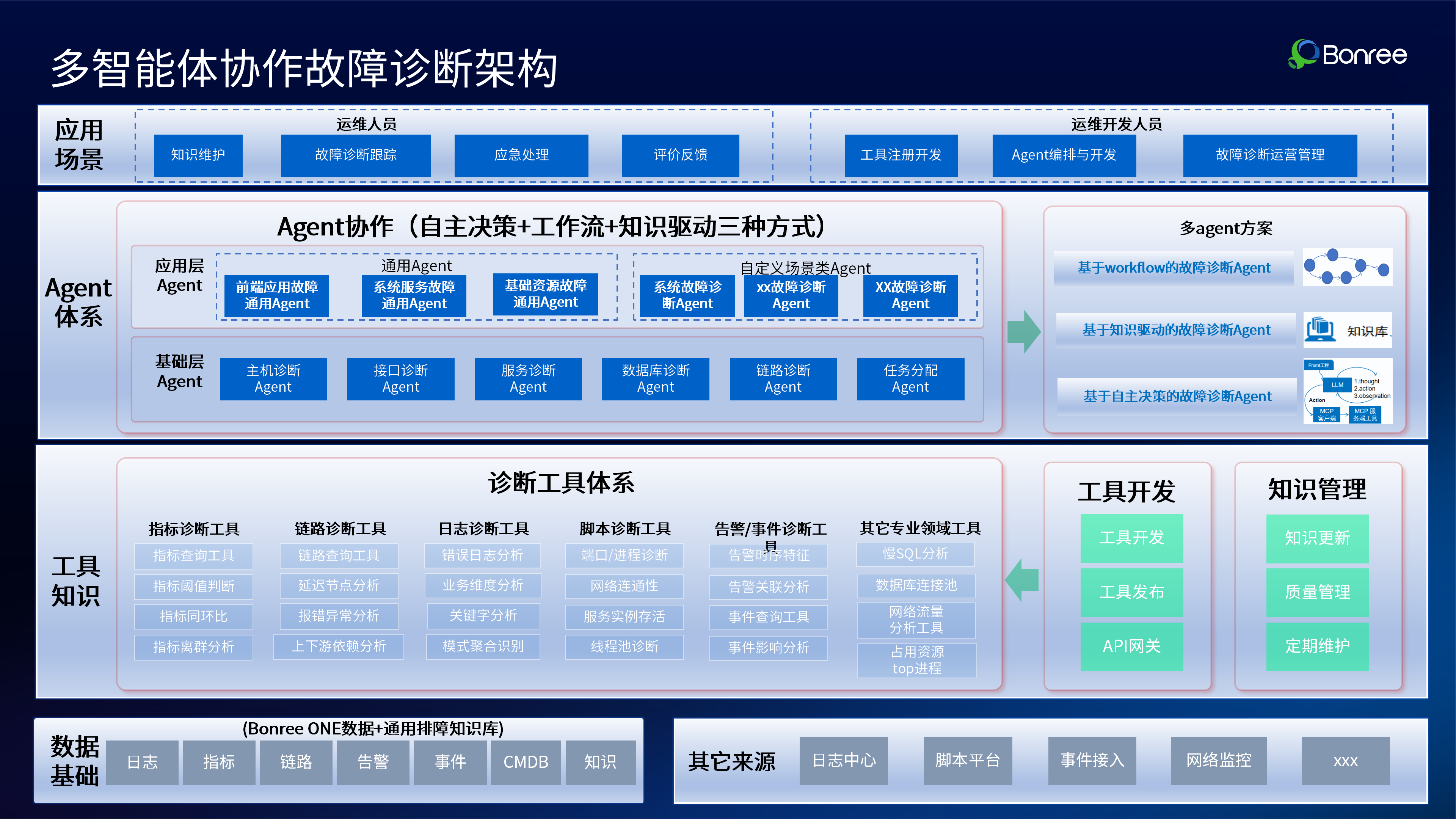 多智能体协同下的可观测产品体系化演进(1)_11