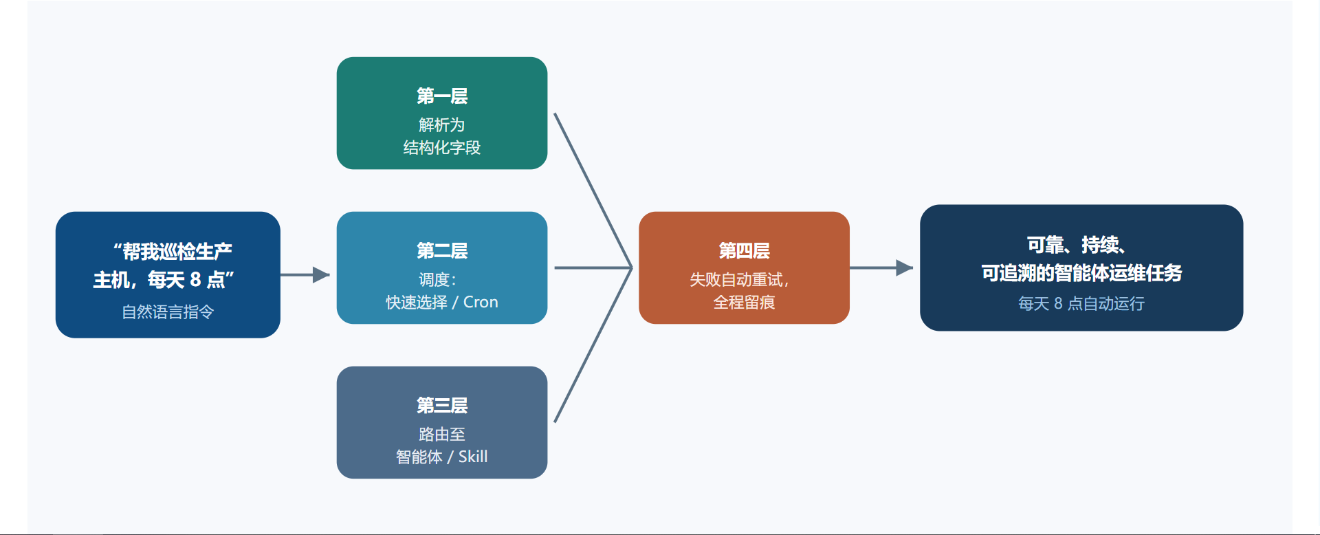 调度配置