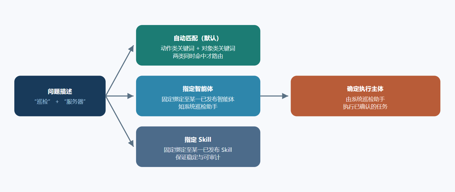 执行失败后的处理机制