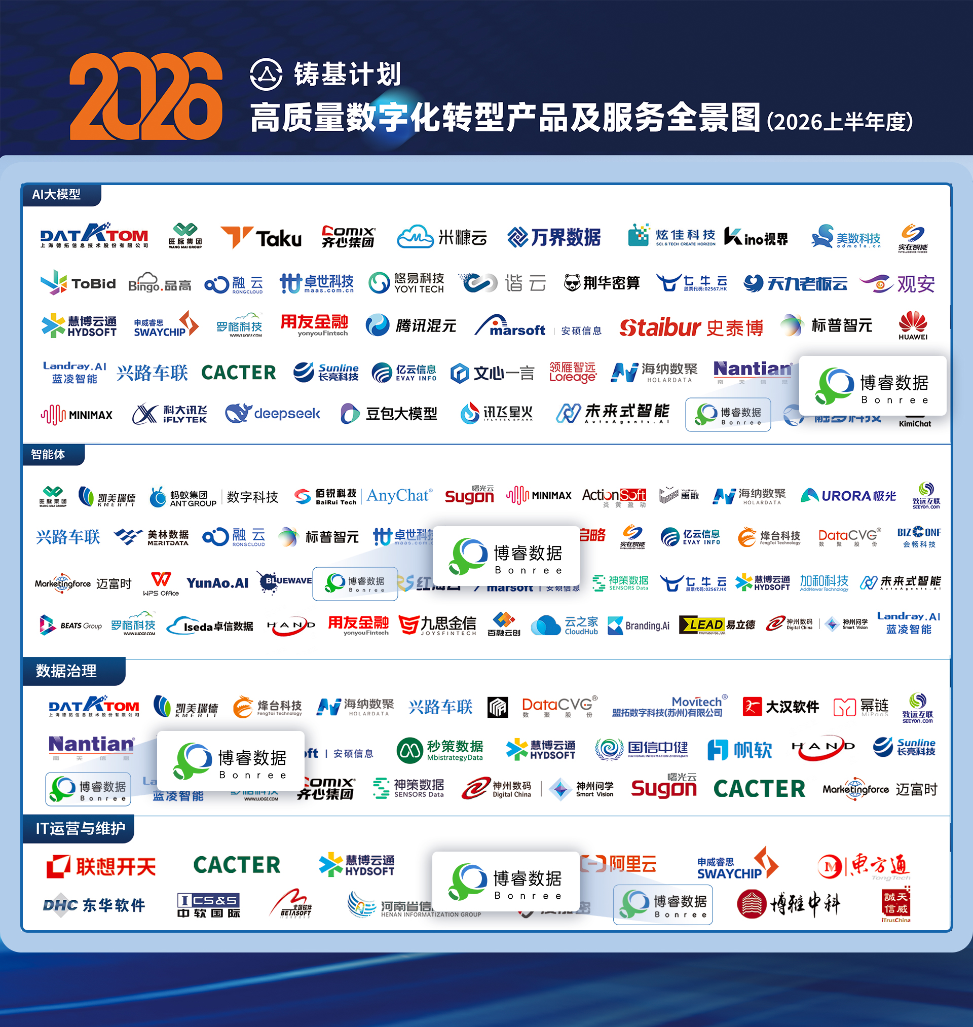 Bonree ONE 再度上榜《高质量数字化转型产品及服务全景图》