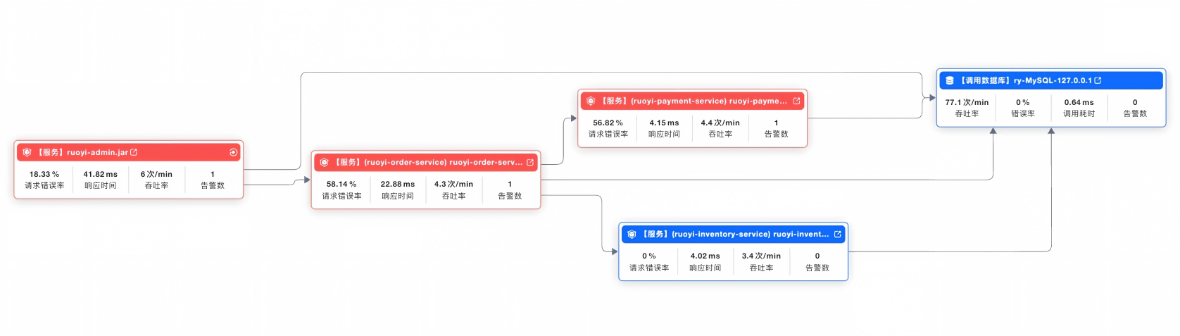 下单、支付与库存服务的调用关系