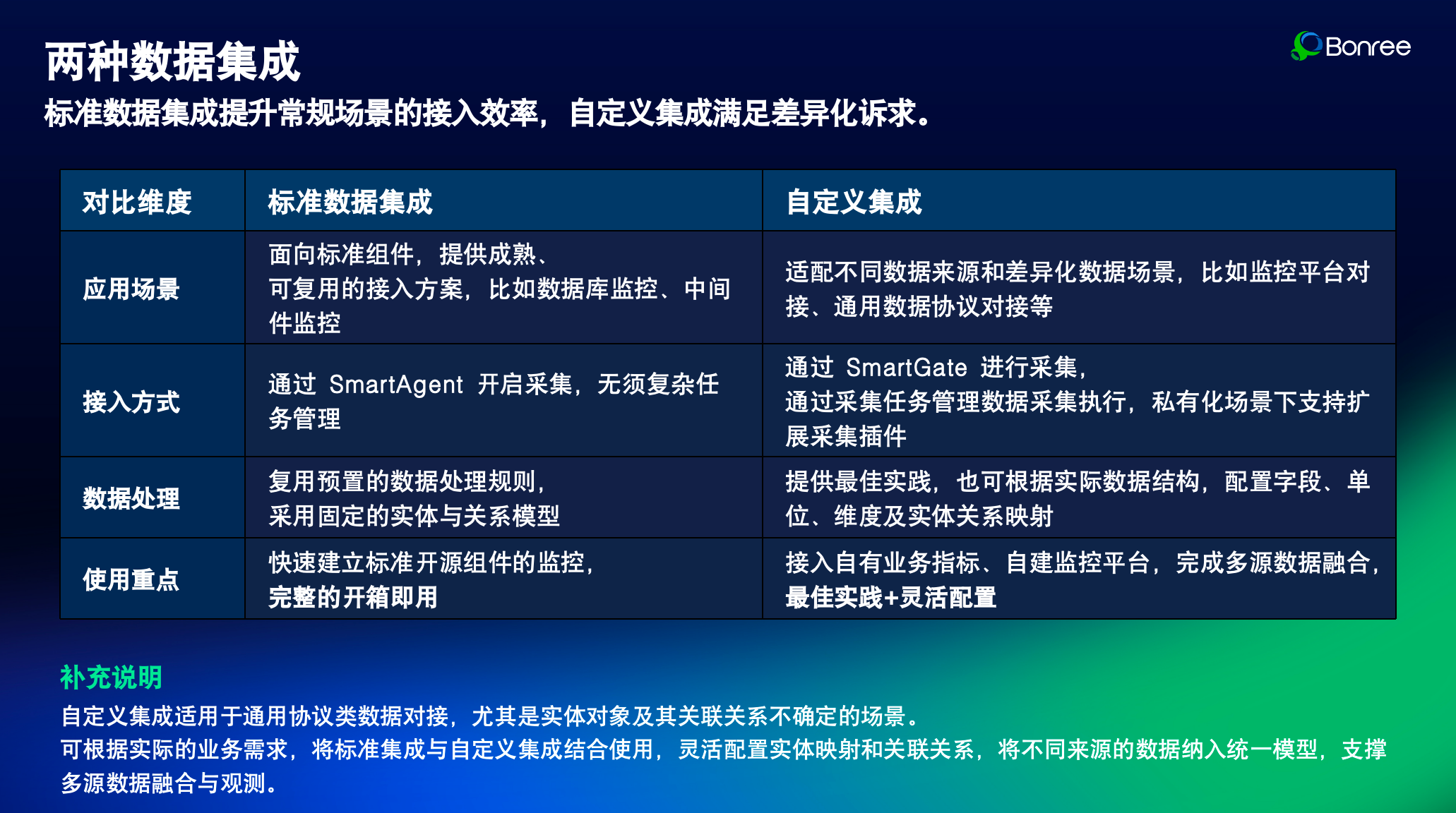 Bonree ONE 双路径集成架构：标准集成与自定义集成