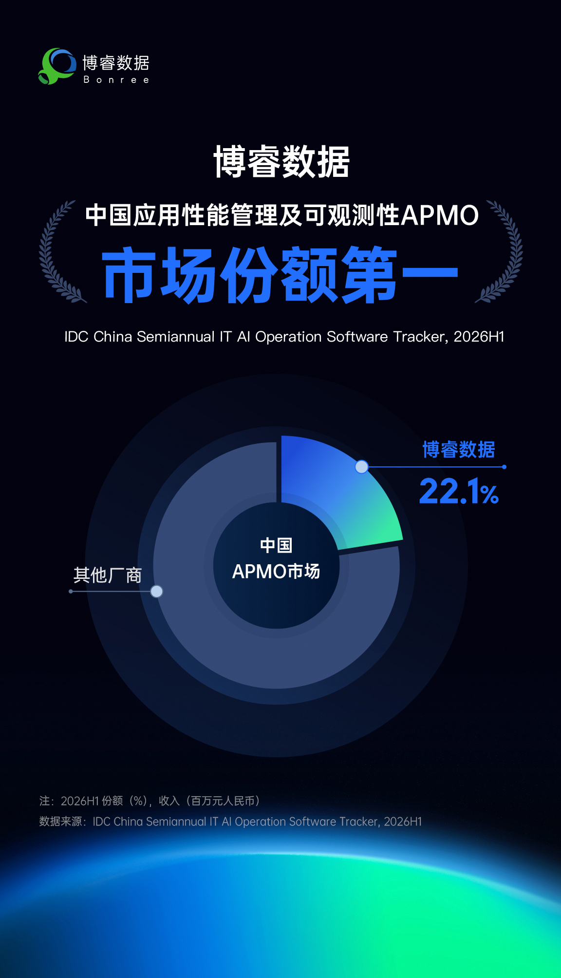 博睿数据（Bonree，股票代码：688229）2026 年上半年（2026H1）再度登顶，以 22.1% 的市场占有率持续稳居赛道龙头宝座